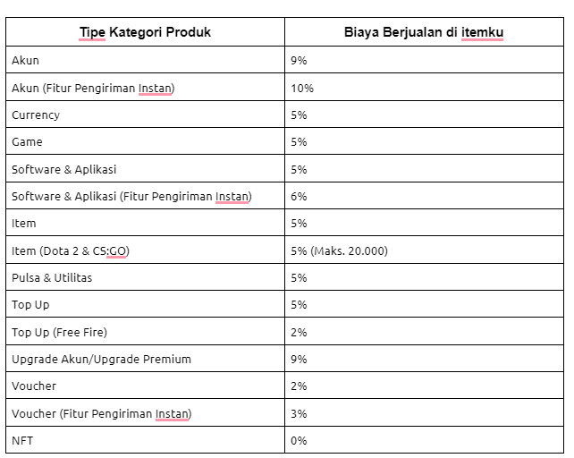 apakah-ada-biaya-administrasi-untuk-berjualan-di-itemku-itemku